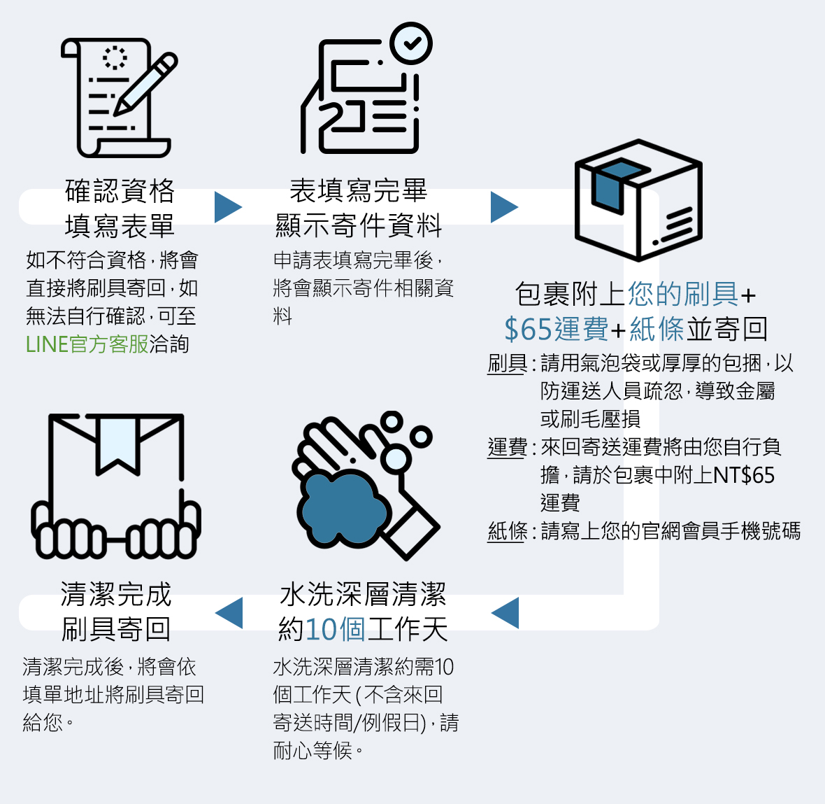 線上刷具送洗流